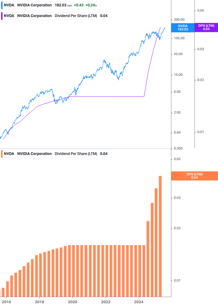 Dividend Growth Chart