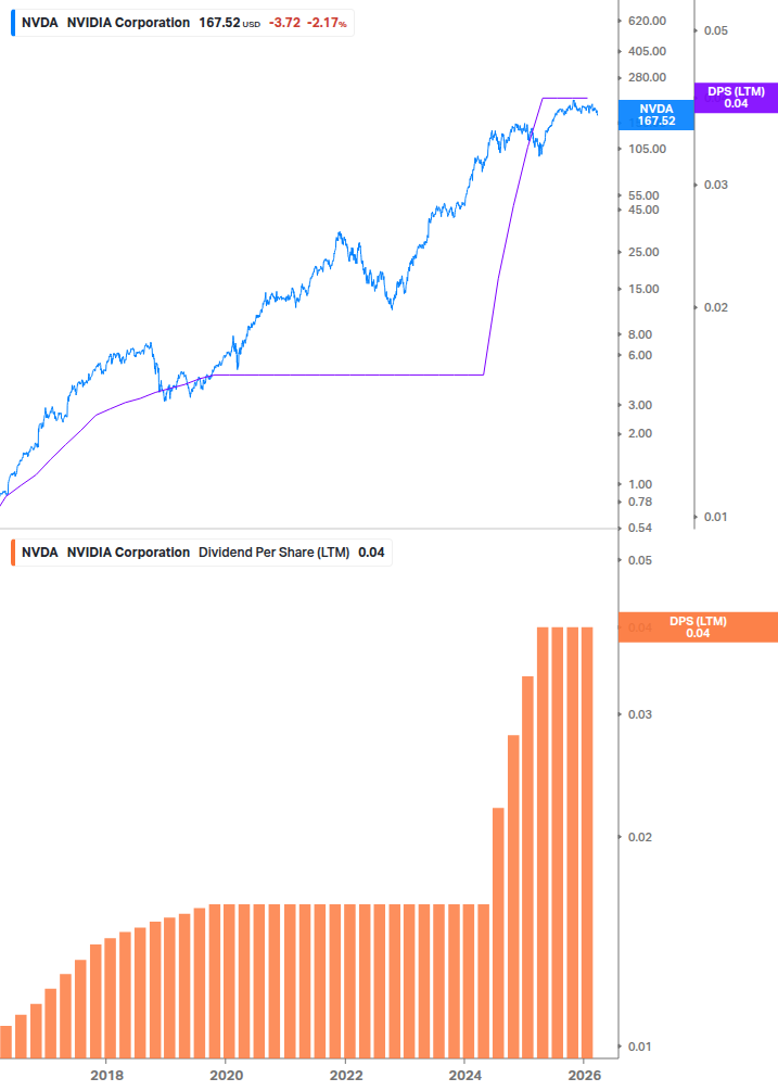 Dividend Growth Chart