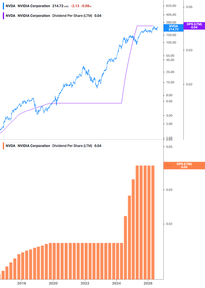 Dividend Growth Chart