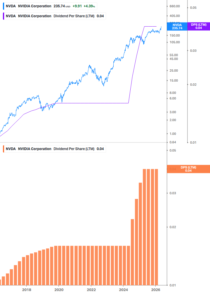Dividend Growth Chart