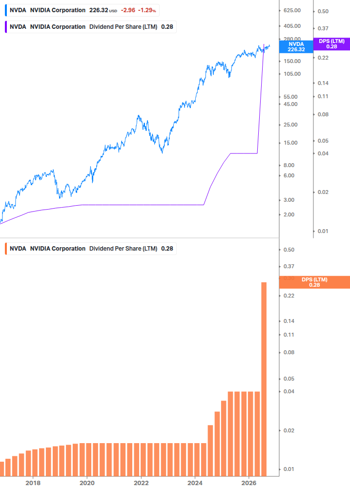 Dividend Growth Chart
