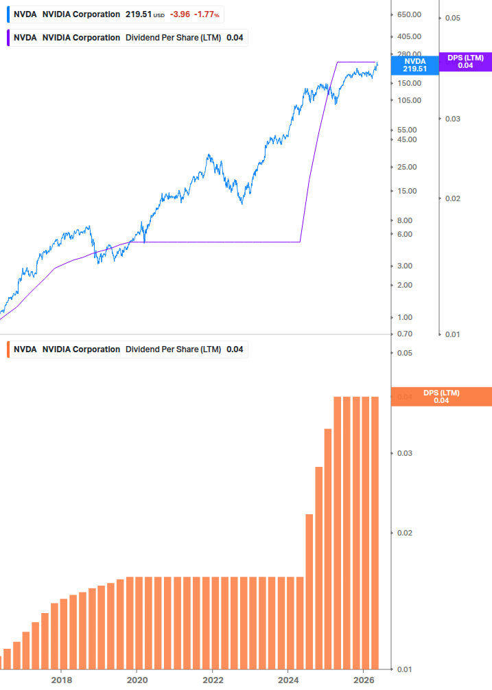 Dividend Growth Chart