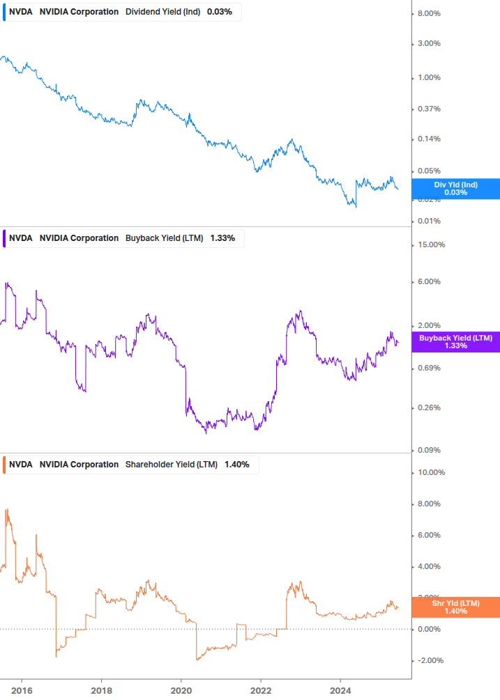 Shareholder Yield Chart