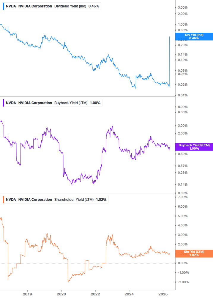 Shareholder Yield Chart