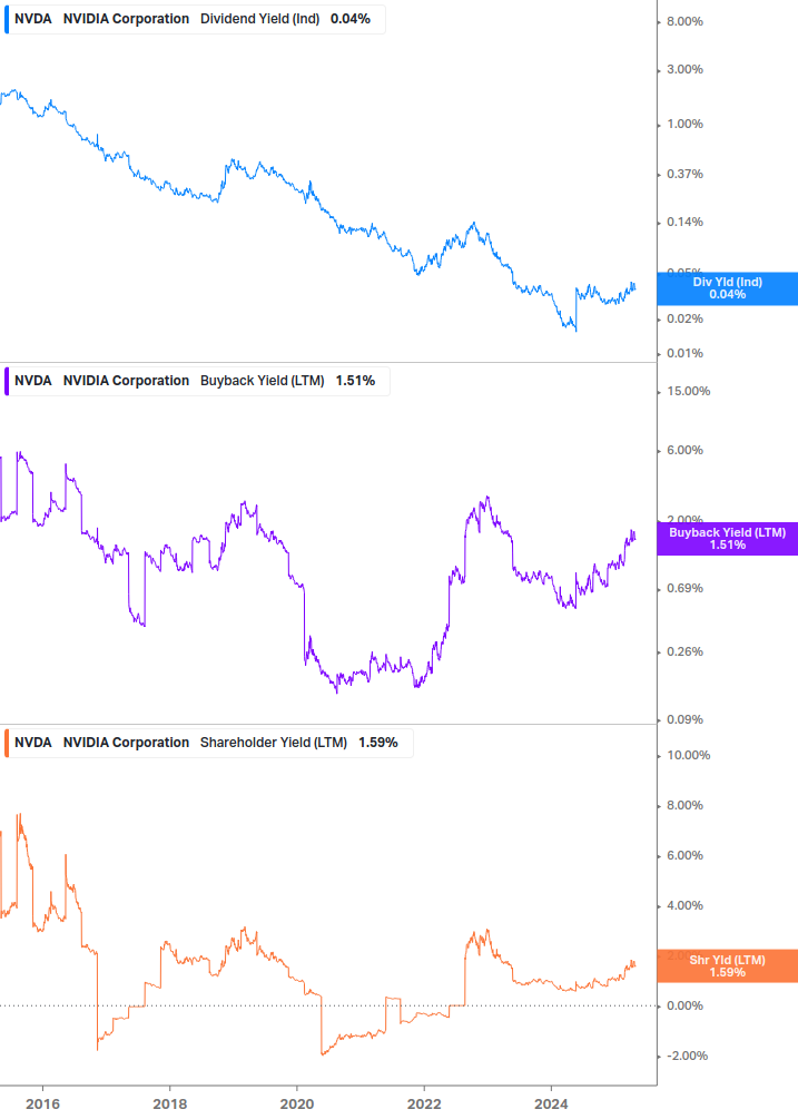 Shareholder Yield Chart