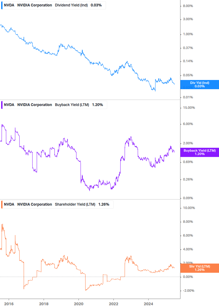 Shareholder Yield Chart