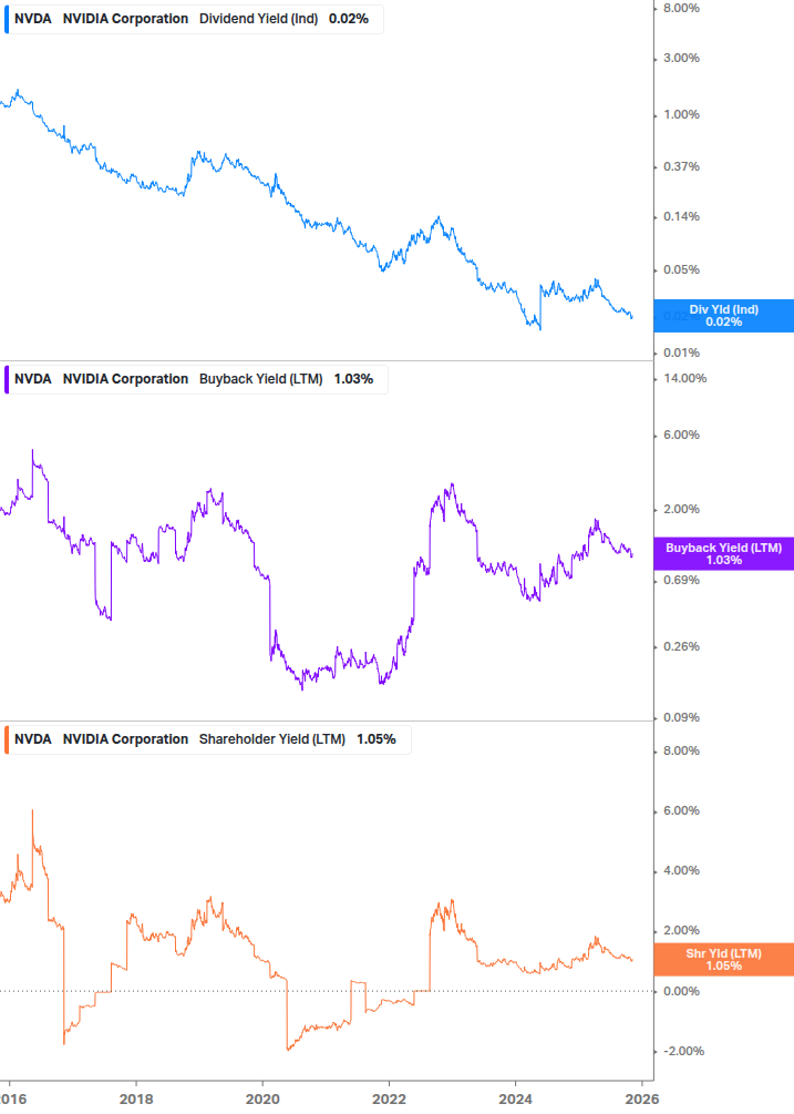 Shareholder Yield Chart