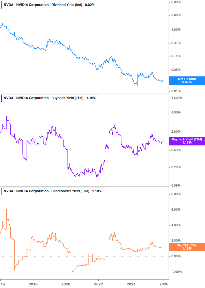 Shareholder Yield Chart