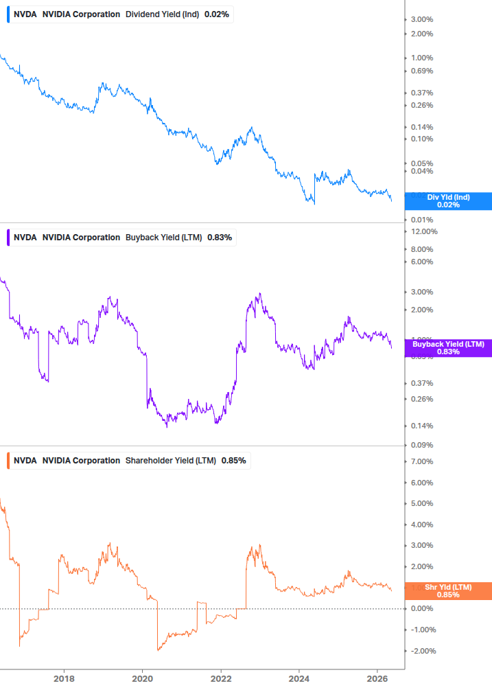 Shareholder Yield Chart
