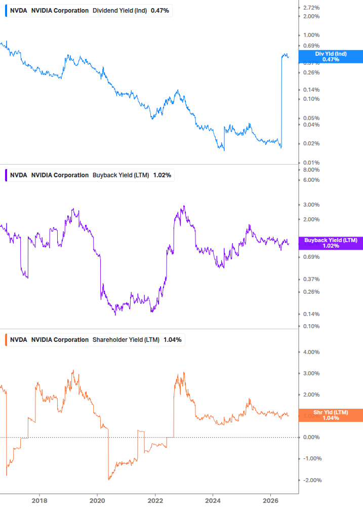 Shareholder Yield Chart