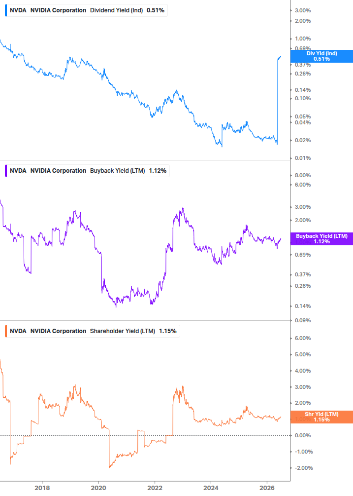 Shareholder Yield Chart
