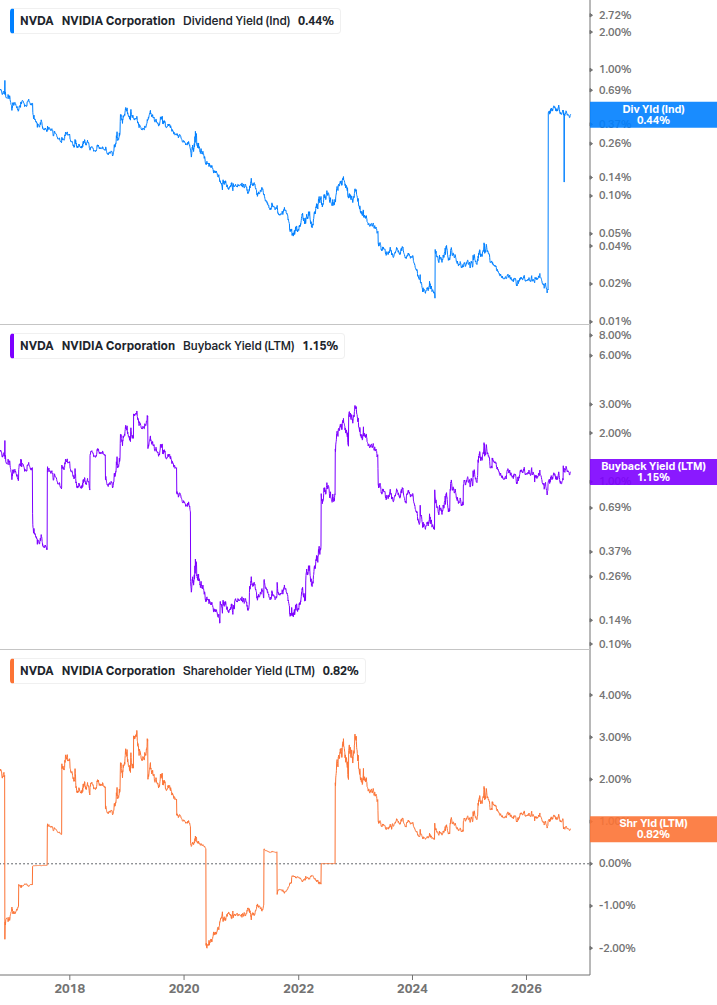 Shareholder Yield Chart
