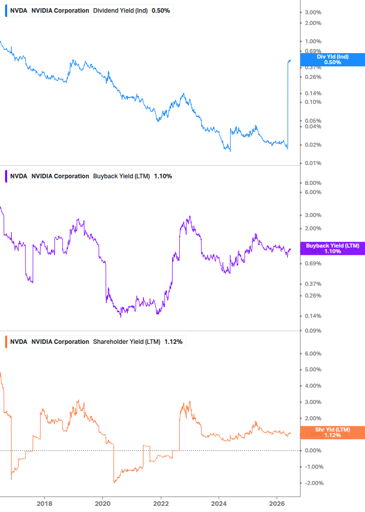 Shareholder Yield Chart