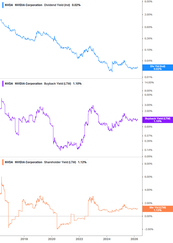 Shareholder Yield Chart