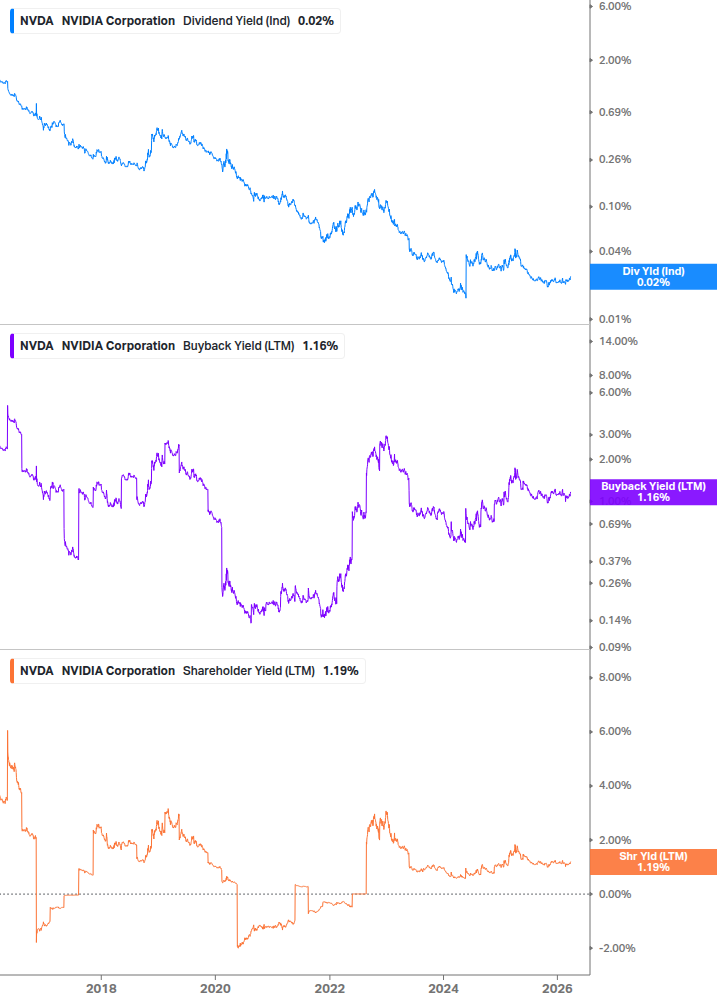 Shareholder Yield Chart