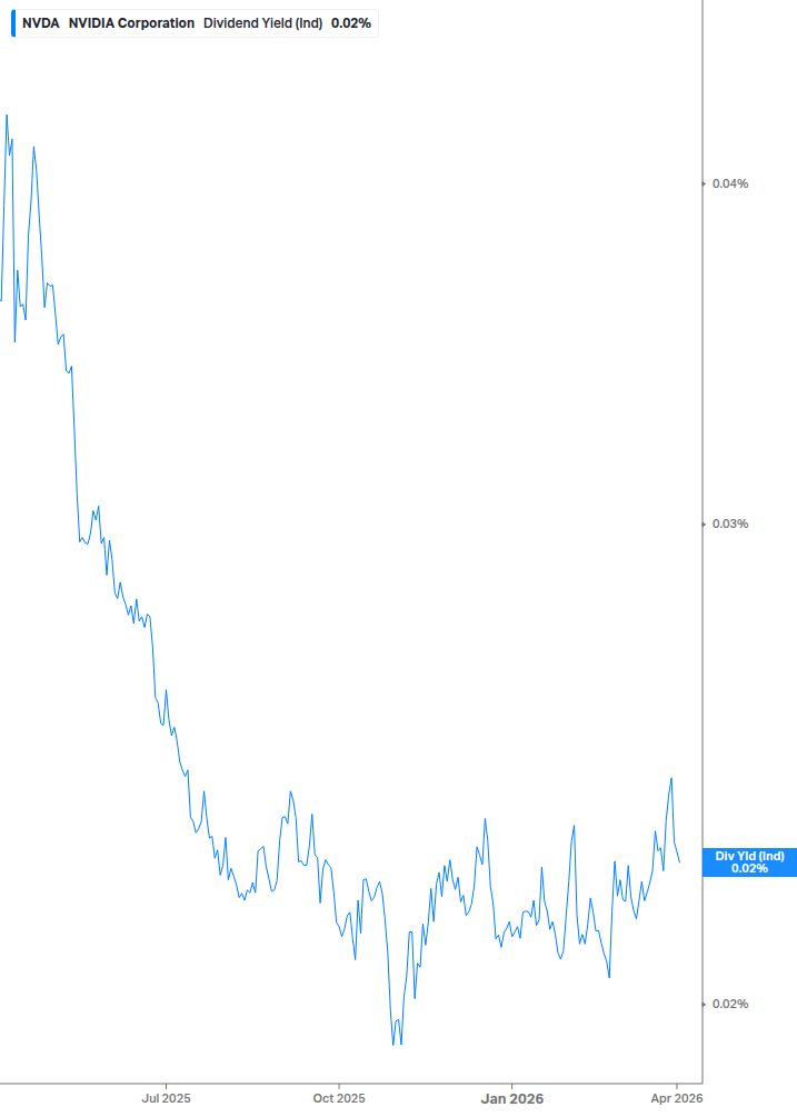 Dividend Yield Chart