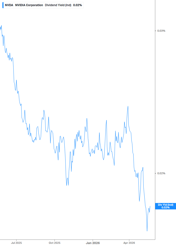 Dividend Yield Chart