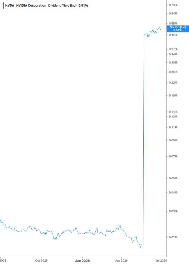 Dividend Yield Chart