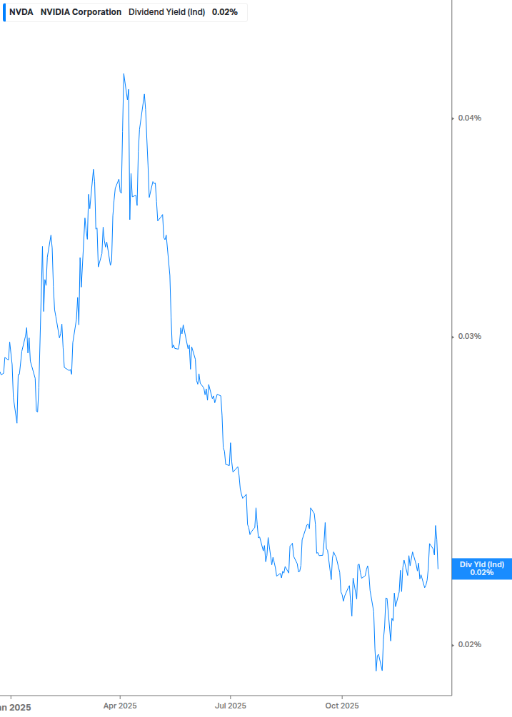 Dividend Yield Chart
