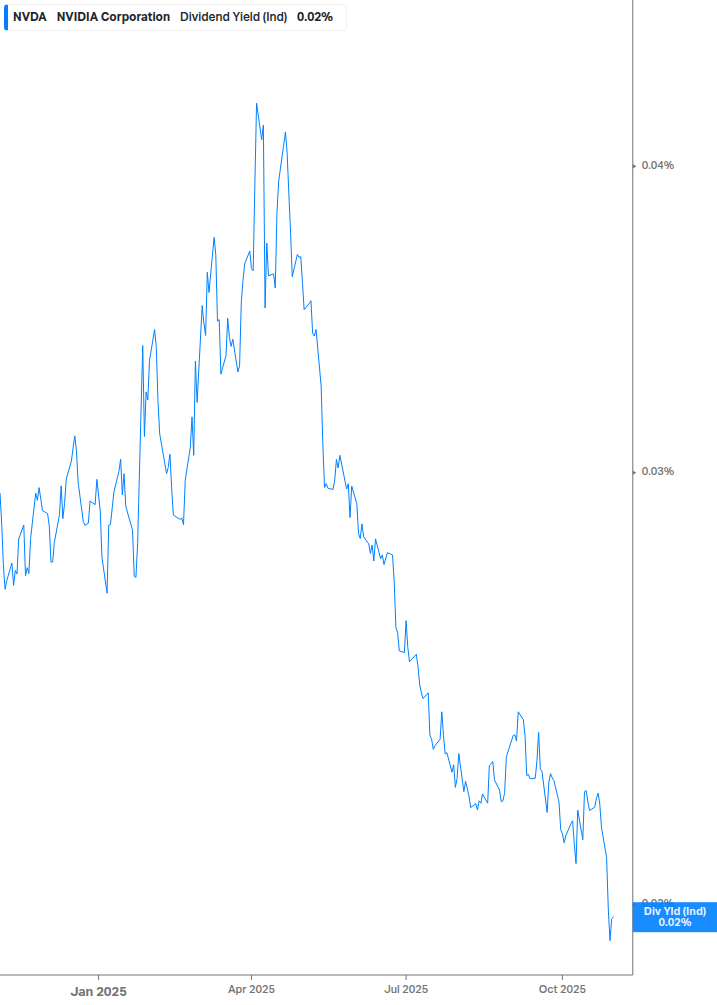 Dividend Yield Chart