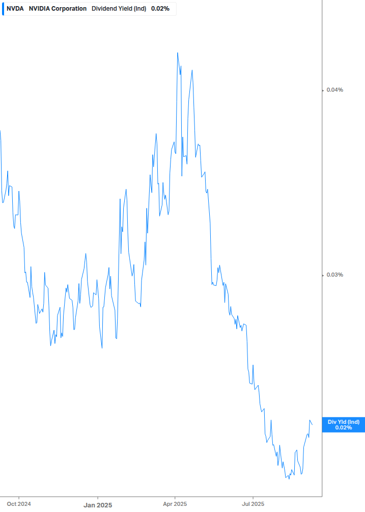 Dividend Yield Chart
