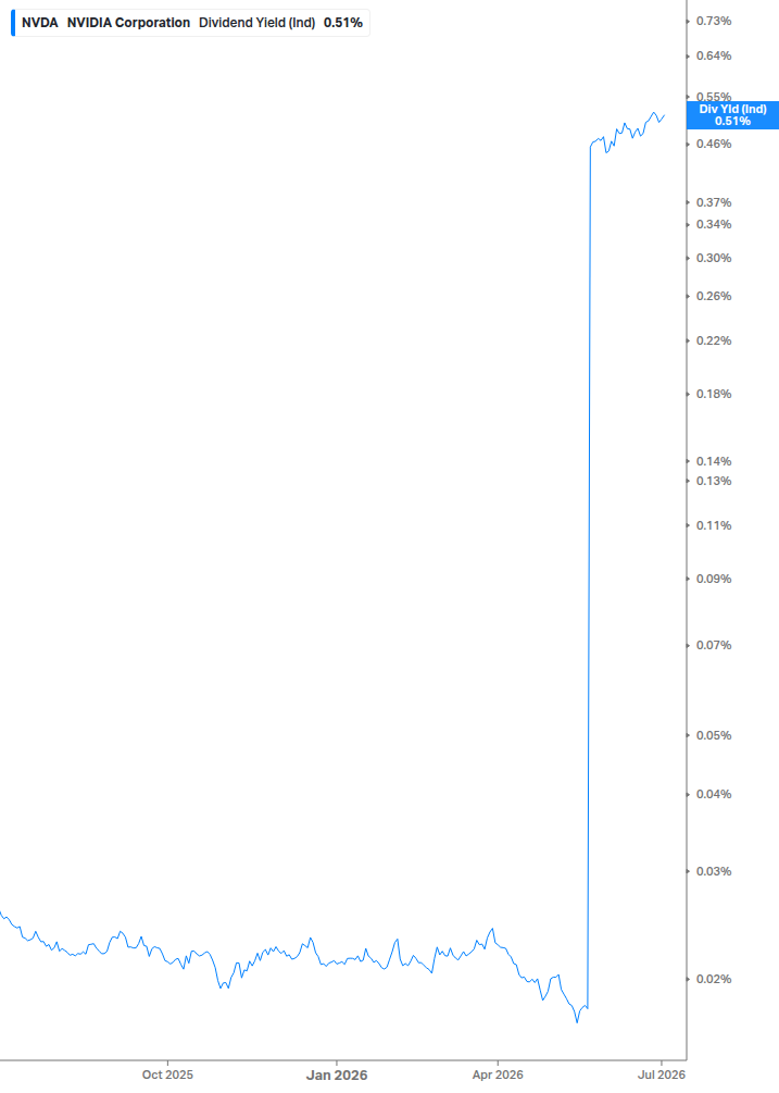 Dividend Yield Chart