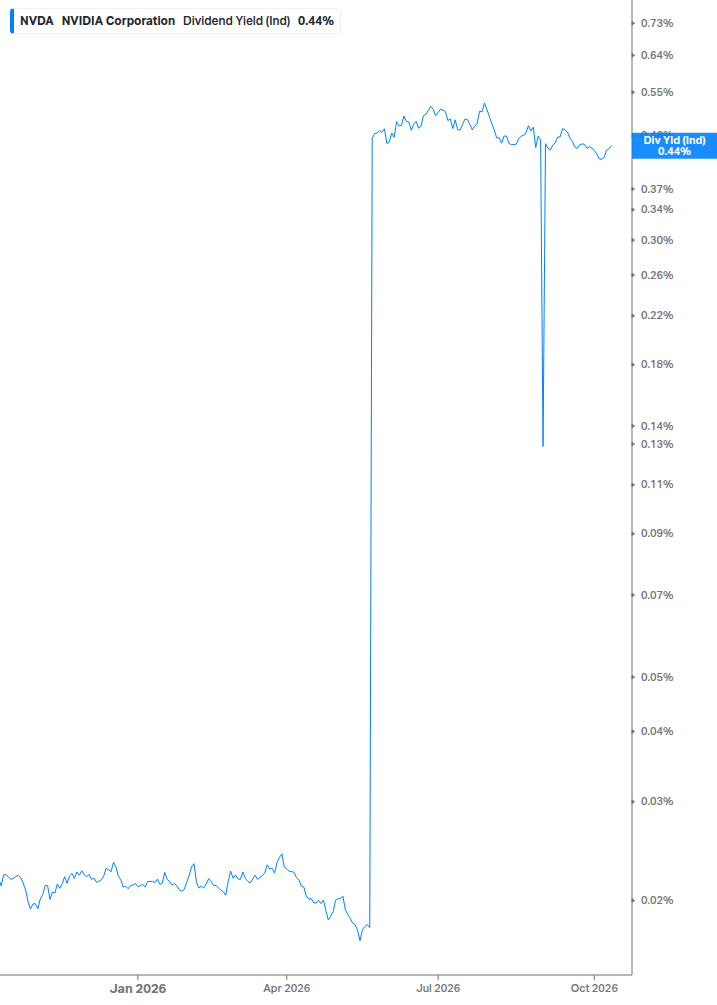 Dividend Yield Chart