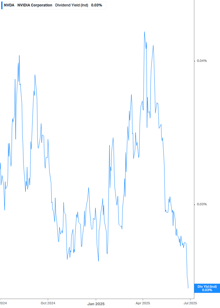 Dividend Yield Chart