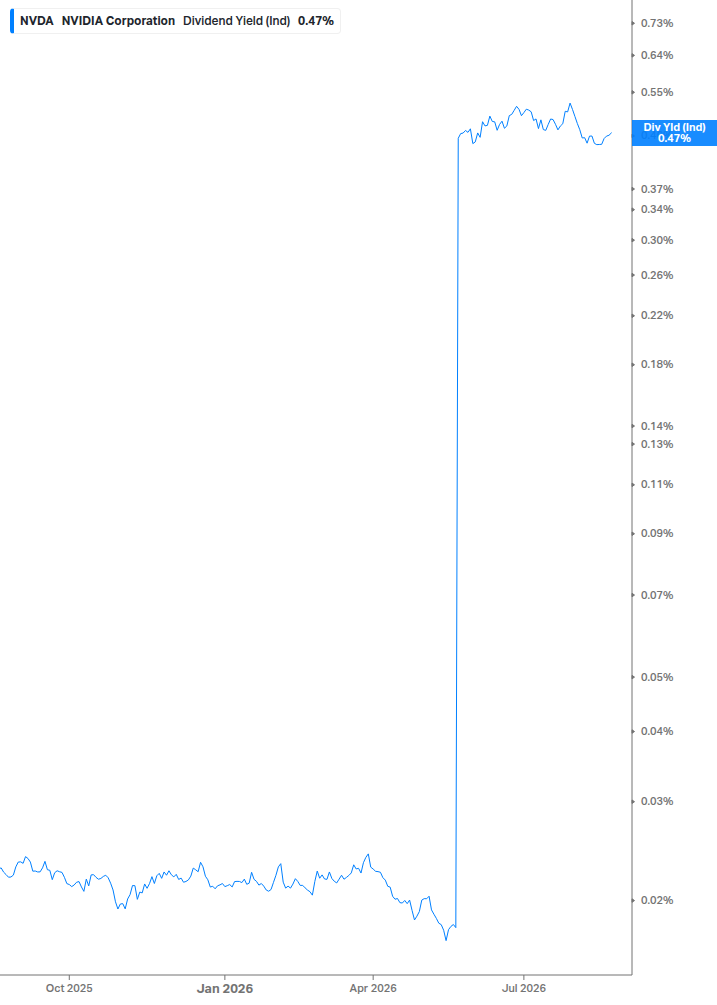 Dividend Yield Chart