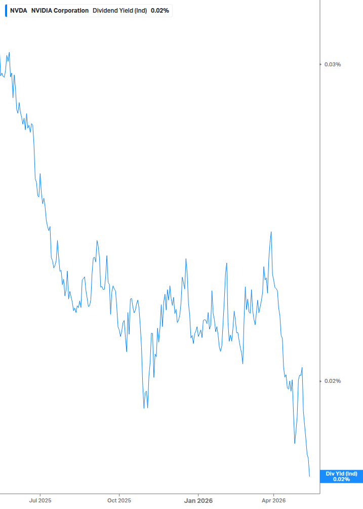 Dividend Yield Chart