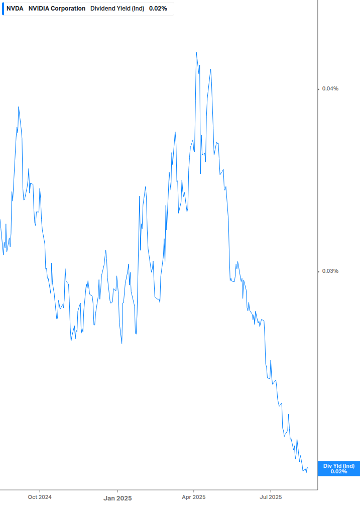 Dividend Yield Chart