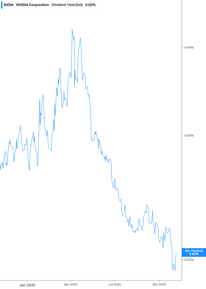 Dividend Yield Chart