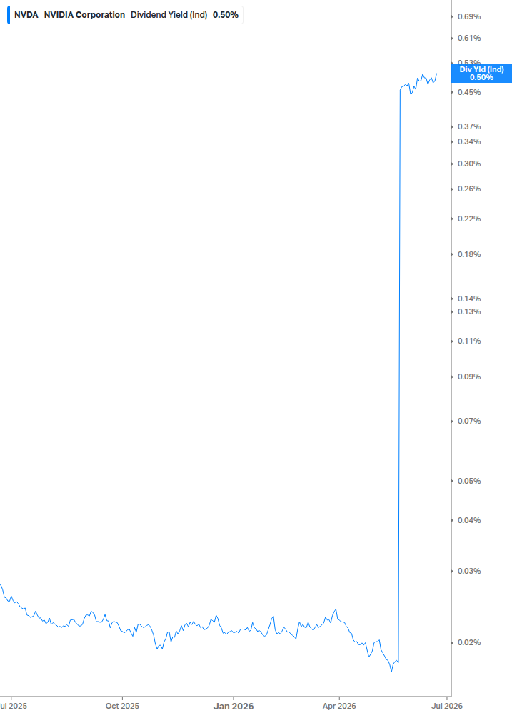 Dividend Yield Chart