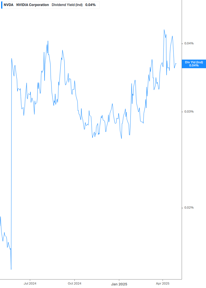Dividend Yield Chart