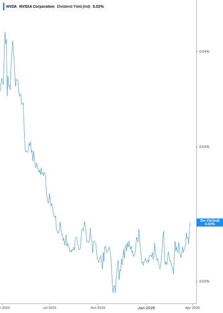 Dividend Yield Chart