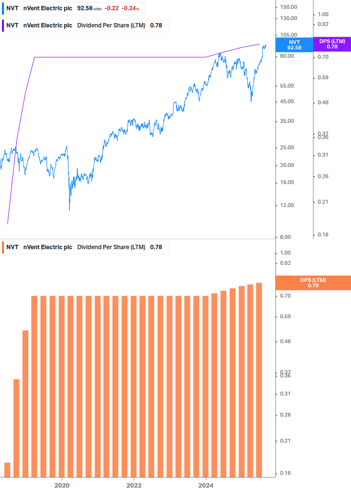 Dividend Growth Chart