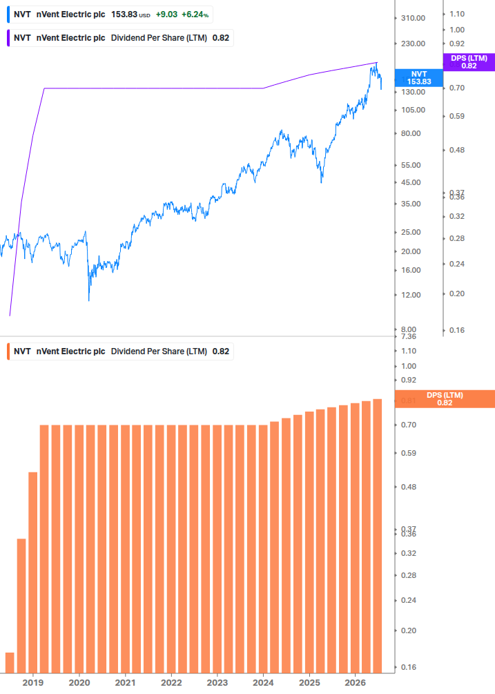 Dividend Growth Chart