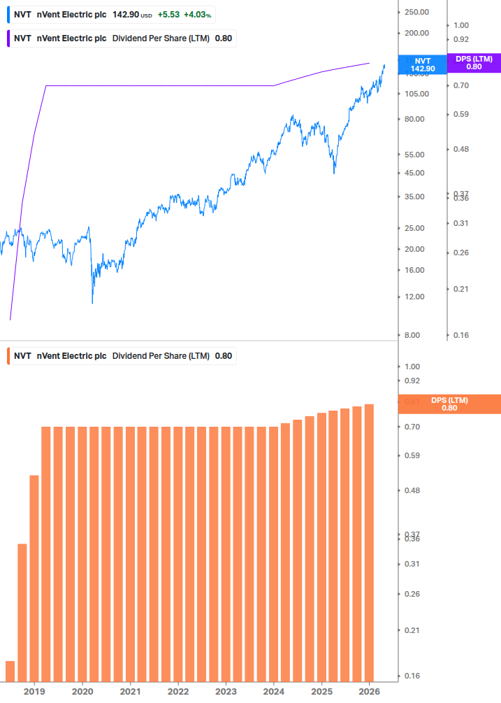 Dividend Growth Chart