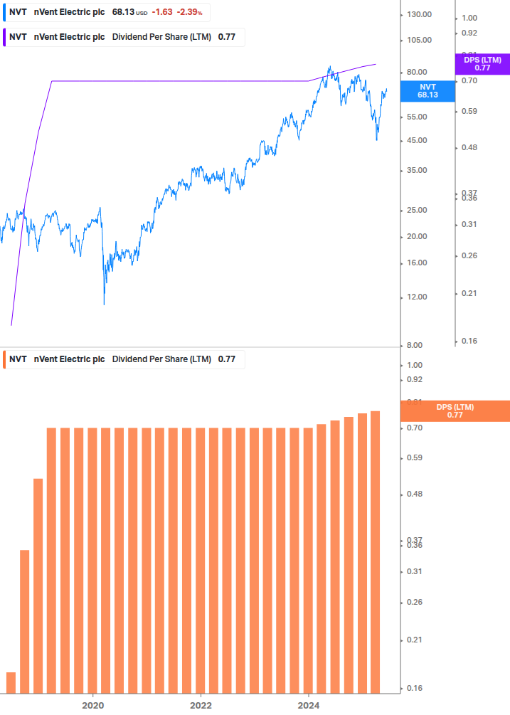 Dividend Growth Chart