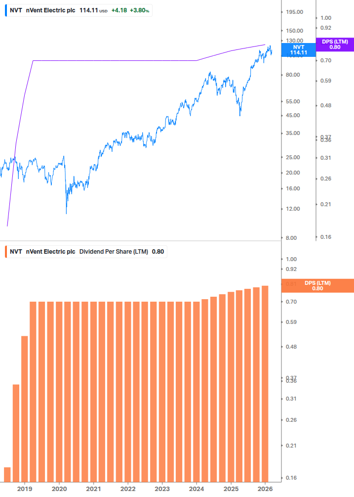 Dividend Growth Chart