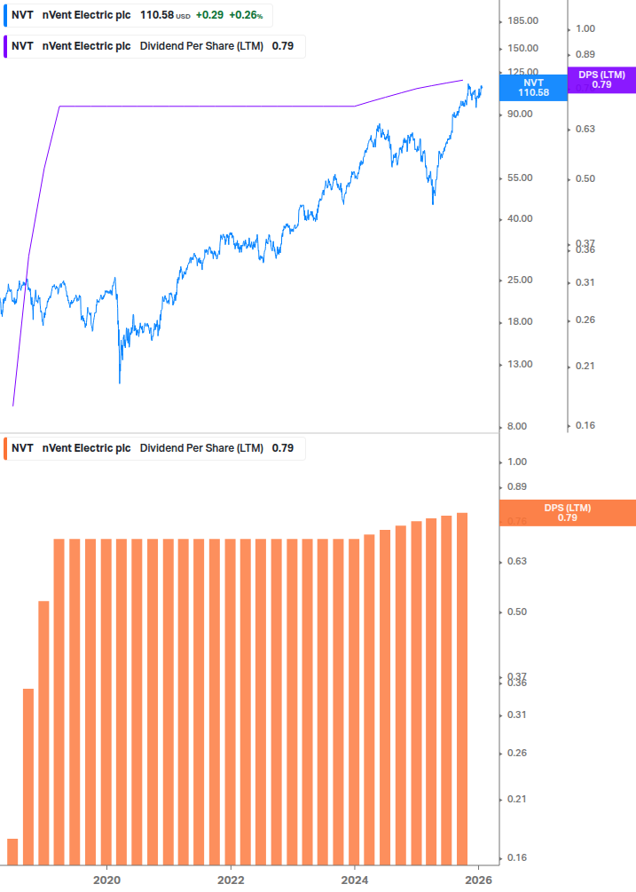 Dividend Growth Chart