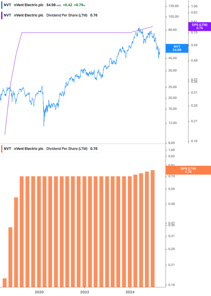 Dividend Growth Chart