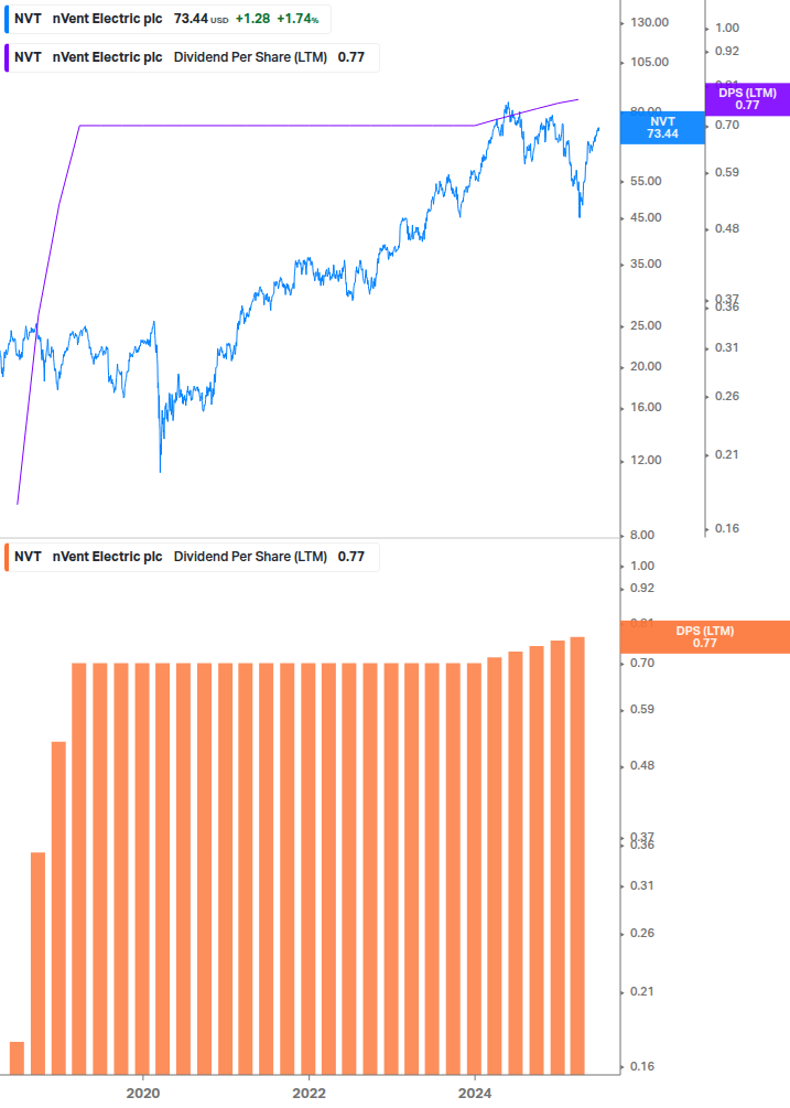 Dividend Growth Chart