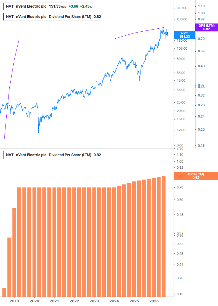 Dividend Growth Chart