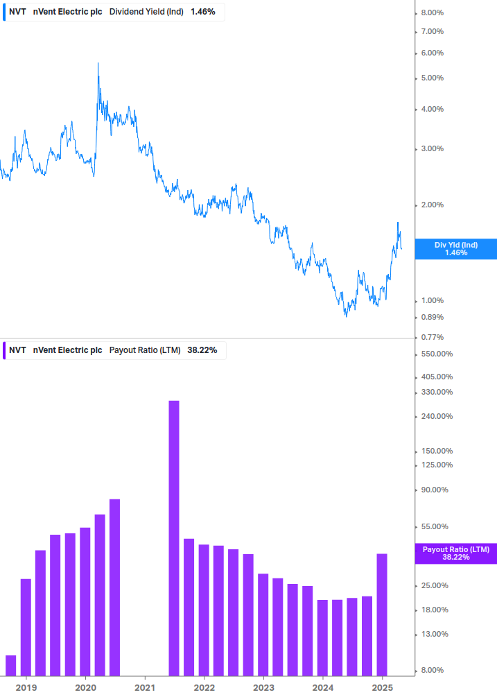 Dividend Safety Chart