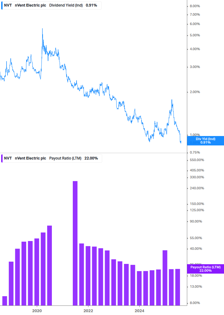 Dividend Safety Chart