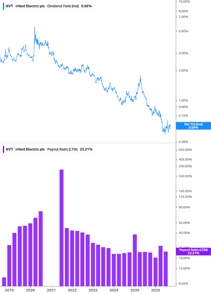 Dividend Safety Chart