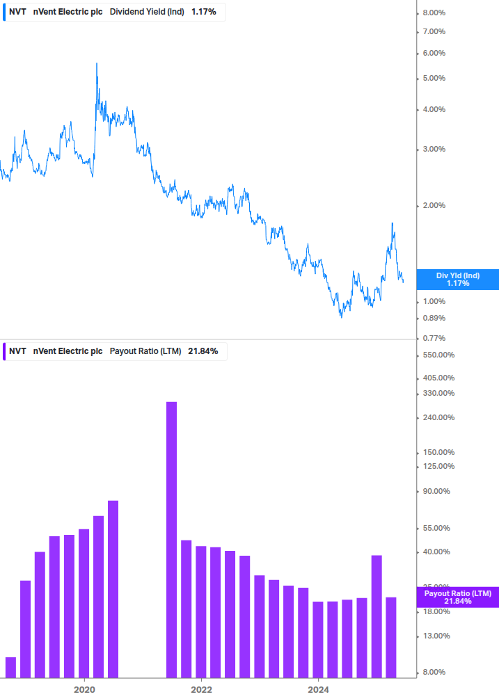 Dividend Safety Chart