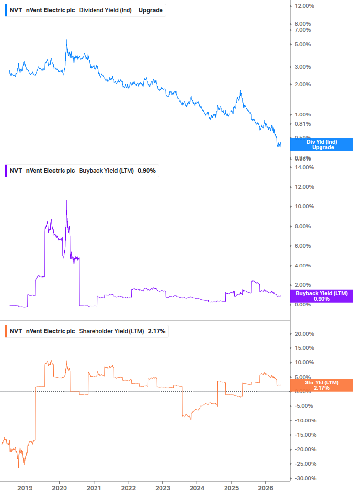 Shareholder Yield Chart