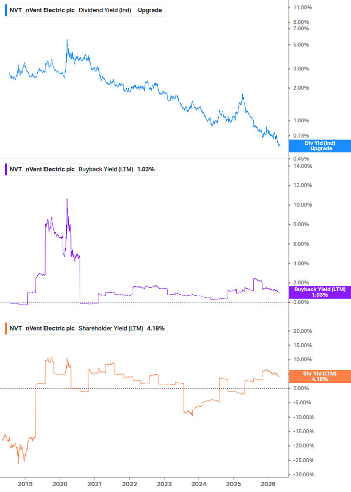 Shareholder Yield Chart
